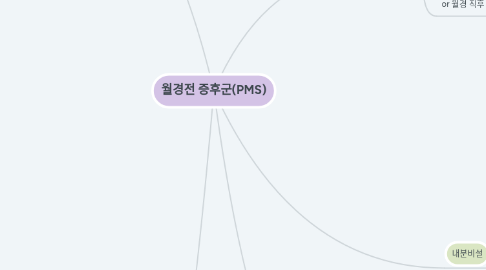 Mind Map: 월경전 증후군(PMS)