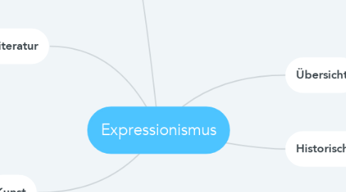 Mind Map: Expressionismus