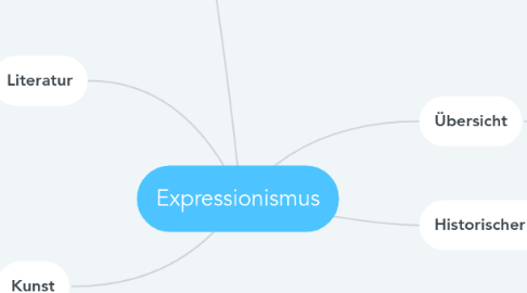 Mind Map: Expressionismus