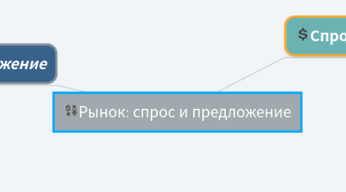 Mind Map: 💱Рынок: спрос и предложение
