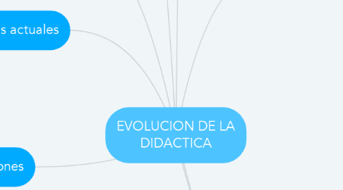 Mind Map: EVOLUCION DE LA DIDACTICA