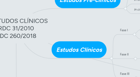 Mind Map: ESTUDOS CLÍNICOS RDC 31/2010 RDC 260/2018