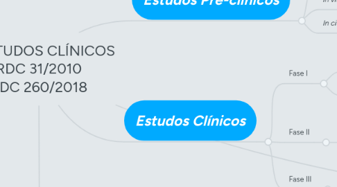 Mind Map: ESTUDOS CLÍNICOS  RDC 31/2010 RDC 260/2018