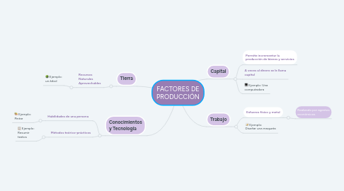 Mind Map: FACTORES DE PRODUCCIÓN