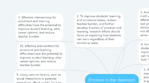 Mind Map: Emotion in the classroom