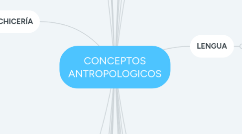 Mind Map: CONCEPTOS ANTROPOLOGICOS