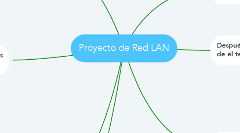 Mind Map: Proyecto de Red LAN