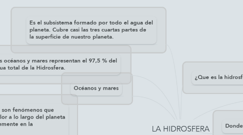 Mind Map: LA HIDROSFERA