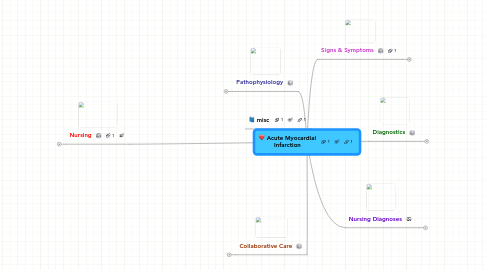 Mind Map: Acute Myocardial Infarction