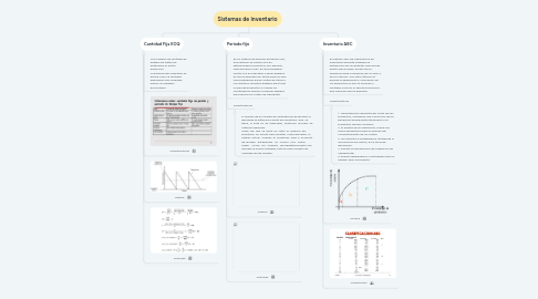 Mind Map: Sistemas de inventario