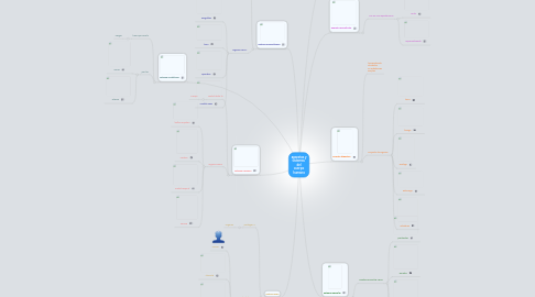 Mind Map: aparatos y sistemas  del cuerpo humano