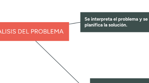 Mind Map: ANALISIS DEL PROBLEMA