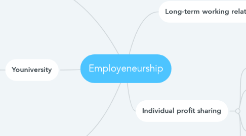 Mind Map: Employeneurship