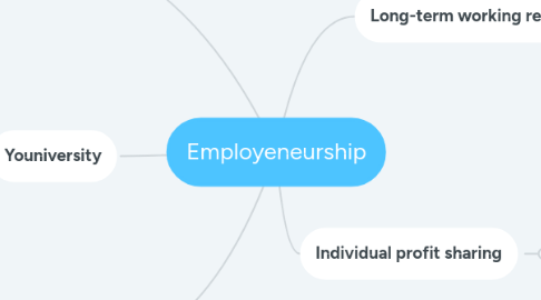 Mind Map: Employeneurship