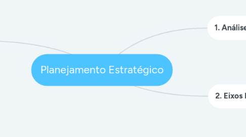 Mind Map: Planejamento Estratégico