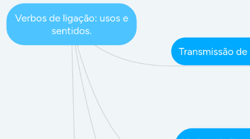 Mind Map: Verbos de ligação: usos e sentidos.