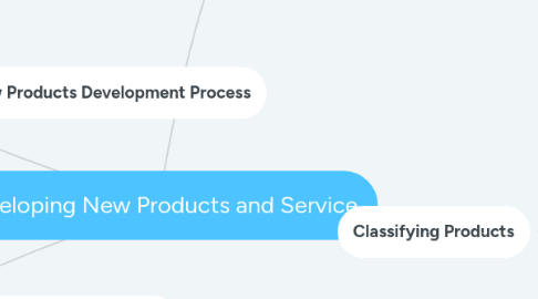 Mind Map: Developing New Products and Service