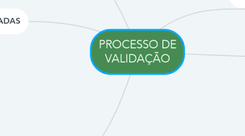 Mind Map: PROCESSO DE VALIDAÇÃO