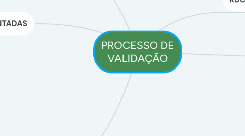 Mind Map: PROCESSO DE VALIDAÇÃO