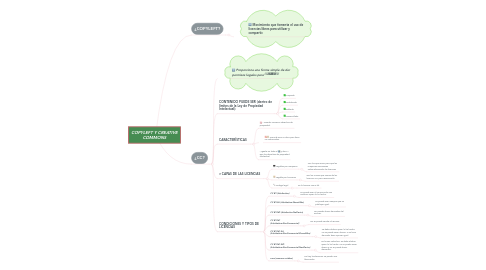 Mind Map: COPYLEFT Y CREATIVE COMMONS