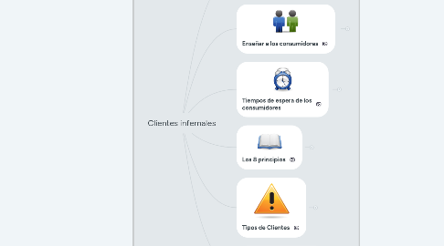 Mind Map: Clientes infernales