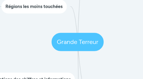 Mind Map: Grande Terreur