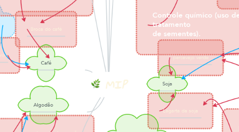 Mind Map: MIP