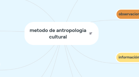 Mind Map: metodo de antropologia cultural