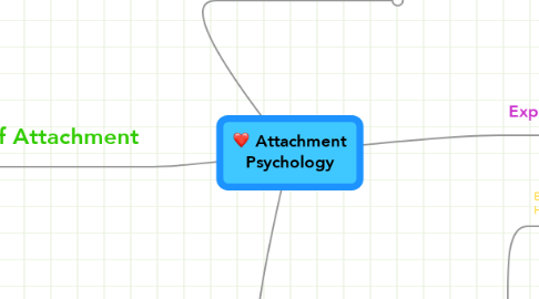 Mind Map: Attachment Psychology