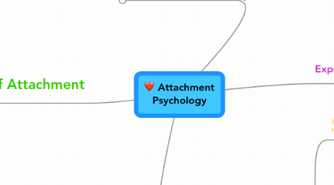 Mind Map: Attachment Psychology