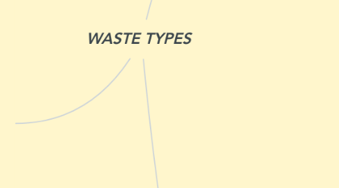 Mind Map: WASTE TYPES