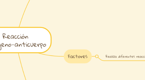 Mind Map: Reacción antígeno-anticuerpo