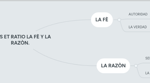 Mind Map: FIDES ET RATIO LA FÈ Y LA RAZÒN.