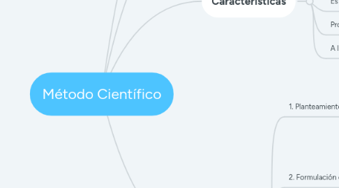 Mind Map: Método Científico