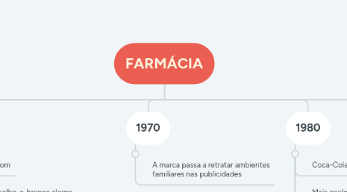 Mind Map: FARMÁCIA
