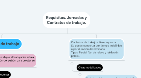 Mind Map: Requisitos, Jornadas y Contratos de trabajo.