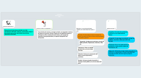 Mind Map: La revisión y Autocorrección de un texto