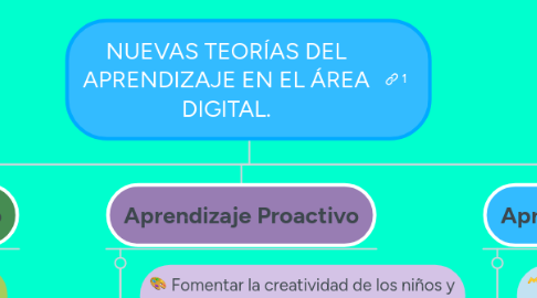 Mind Map: NUEVAS TEORÍAS DEL APRENDIZAJE EN EL ÁREA DIGITAL.