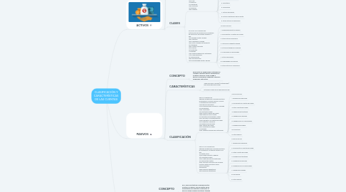 Mind Map: CLASIFICACIÓN Y CARACTERÍSTICAS DE LAS CUENTAS