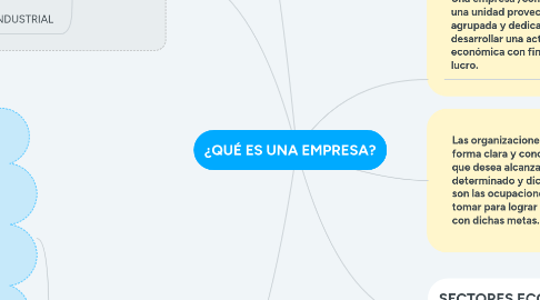 Mind Map: ¿QUÉ ES UNA EMPRESA?