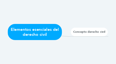 Mind Map: Elementos esenciales del derecho civil