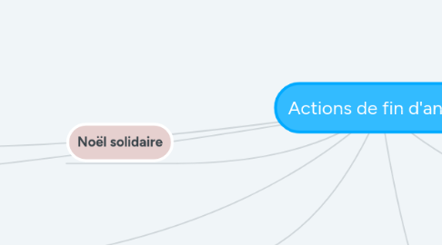 Mind Map: Actions de fin d'année