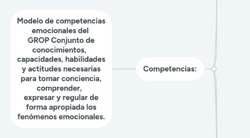 Mind Map: Modelo de competencias emocionales del GROP Conjunto de conocimientos, capacidades, habilidades y actitudes necesarias para tomar conciencia, comprender, expresar y regular de forma apropiada los fenómenos emocionales.