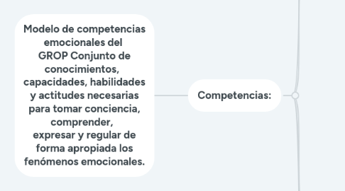 Mind Map: Modelo de competencias emocionales del  GROP Conjunto de conocimientos,   capacidades, habilidades y actitudes necesarias para tomar conciencia, comprender,   expresar y regular de forma apropiada los fenómenos emocionales.