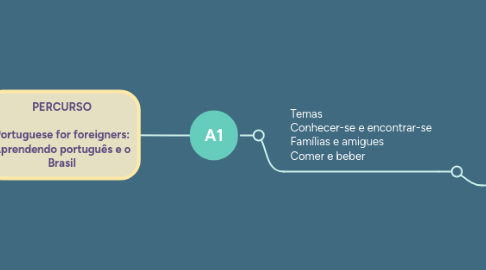 Mind Map: PERCURSO Portuguese for foreigners: Aprendendo português e o Brasil