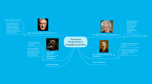 Mind Map: Theoretical Perspectives in Language Acquisition