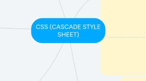 Mind Map: CSS (CASCADE STYLE SHEET)