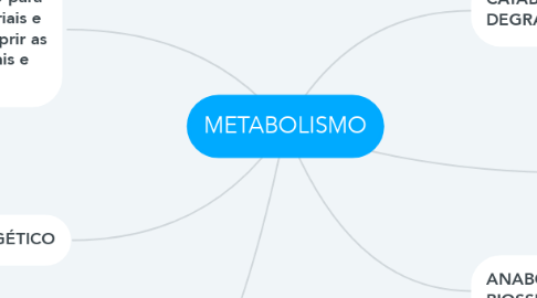 Mind Map: METABOLISMO