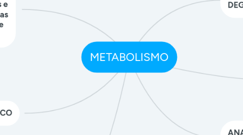 Mind Map: METABOLISMO