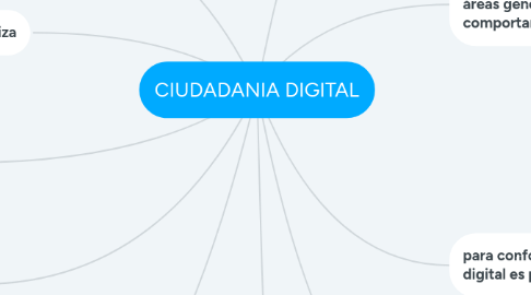 Mind Map: CIUDADANIA DIGITAL